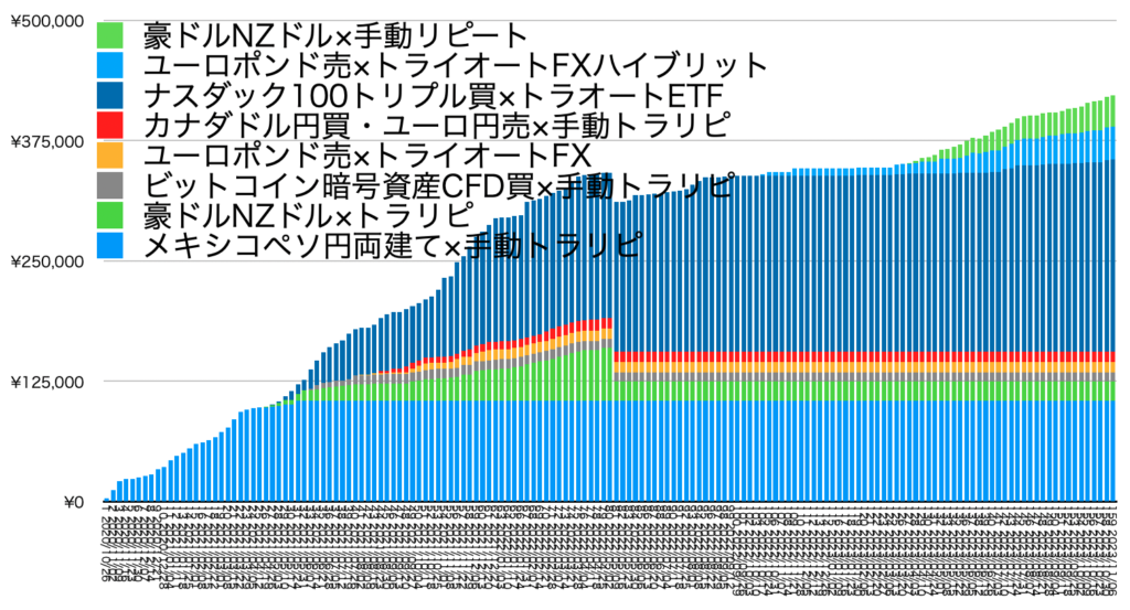 確定利益の累積11/06