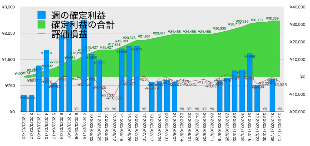 AUDNZD手動リピート_利益評価損益11/13