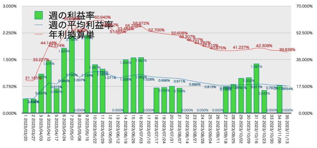 AUDNZD手動リピート_利益率年利11/13