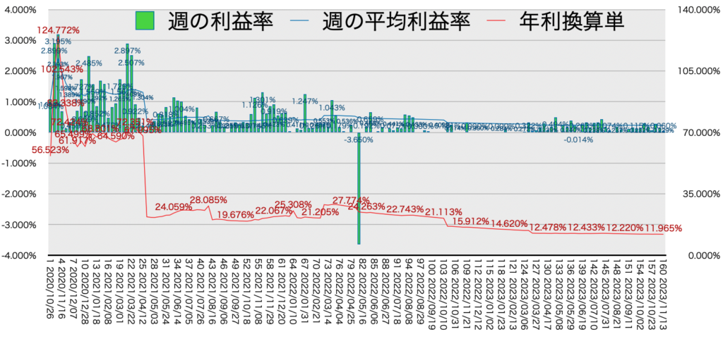 リピ系全体_利益率・年利11/13