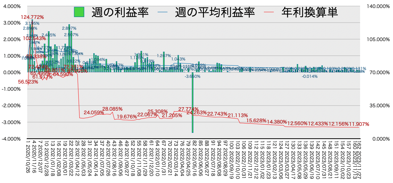 リピ系全体_利益率・年利11/27