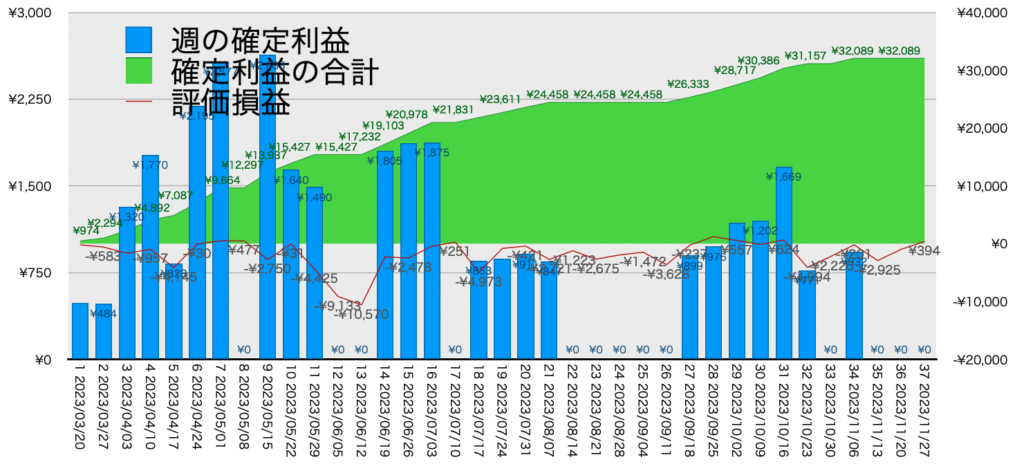 AUDNZD手動リピート_利益評価損益11/27