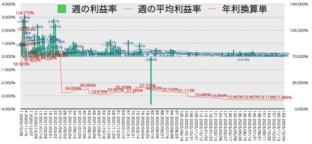 リピ系全体_利益率・年利12/4