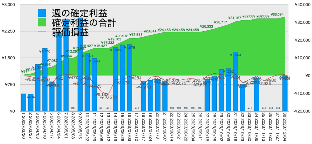 AUDNZD手動リピート_利益評価損益12/4