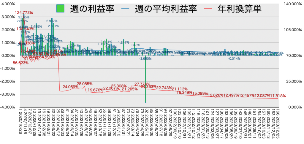 リピ系全体_利益率・年利12/25