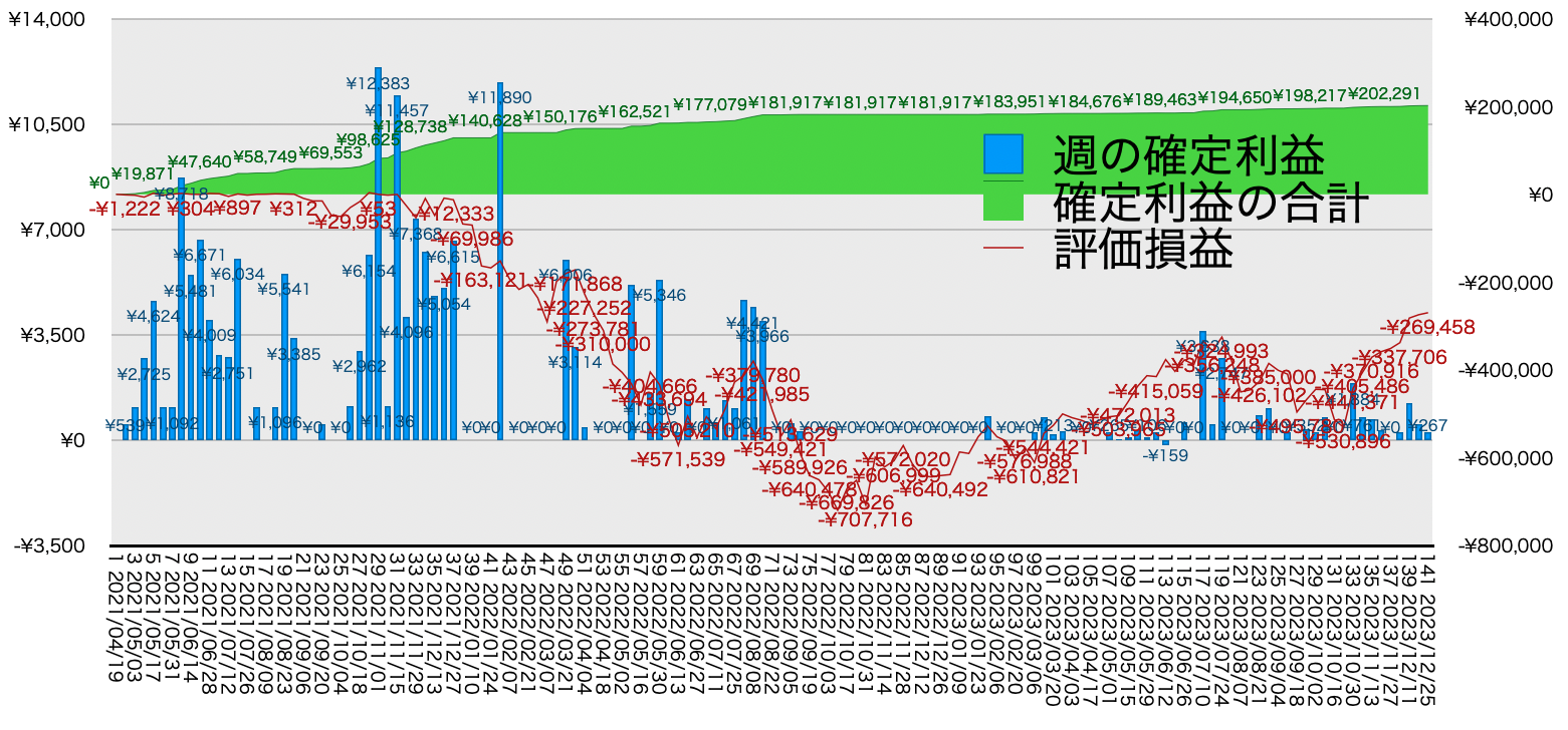 TQQQ_利益評価損益12/25