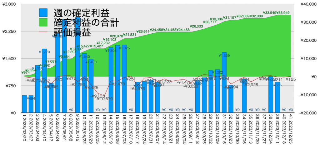 AUDNZD手動リピート_利益評価損益12/25