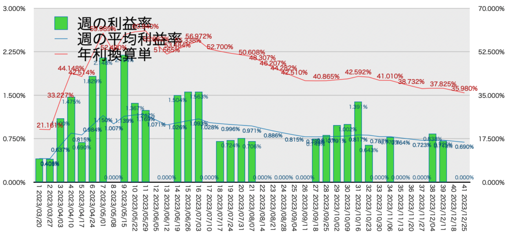 AUDNZD手動リピート_利益率年利12/25