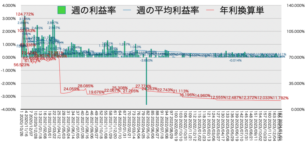 リピ系全体_利益率・年利1/1