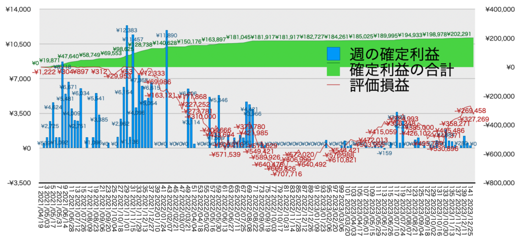 TQQQ_利益評価損益20240101