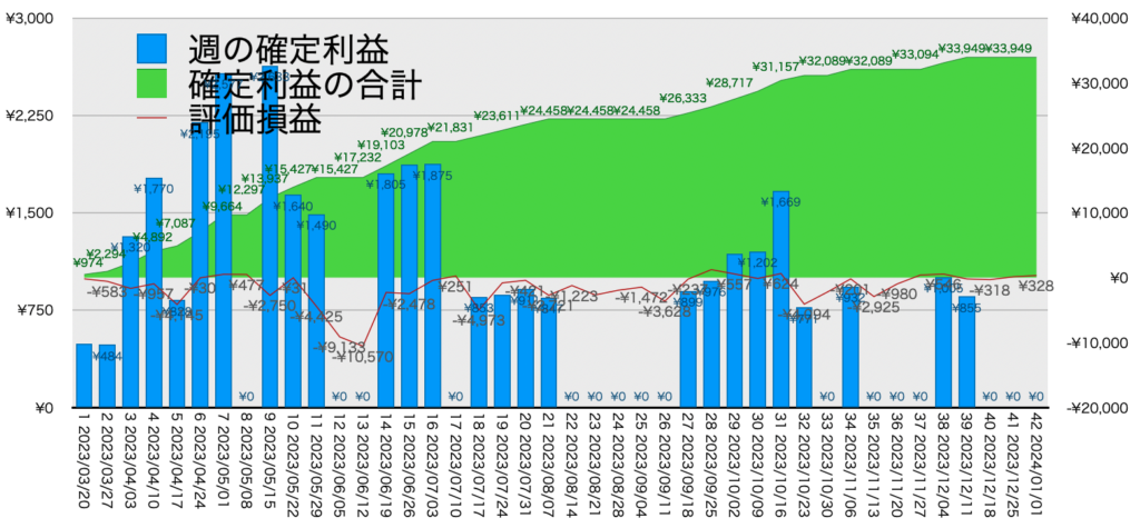 AUDNZD手動リピート_利益評価損益20240101