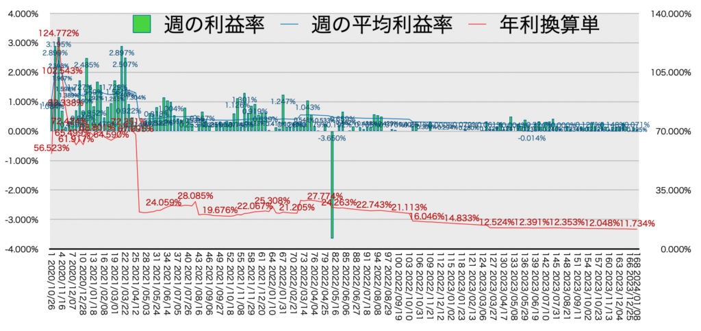 リピ系全体_利益率・年利20240108