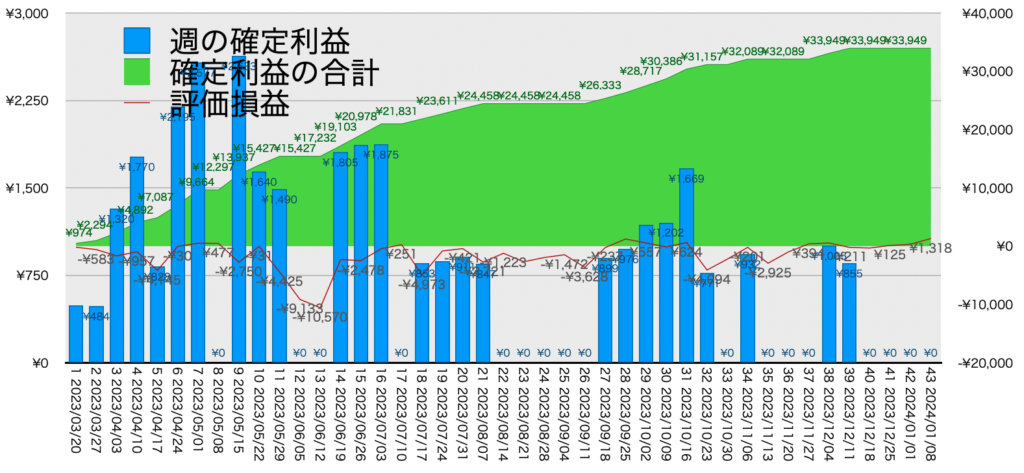 AUDNZD手動リピート_利益評価損益20240108