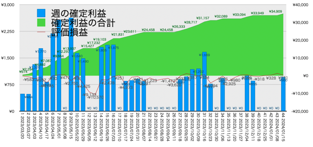 AUDNZD手動リピート_利益評価損益20240115