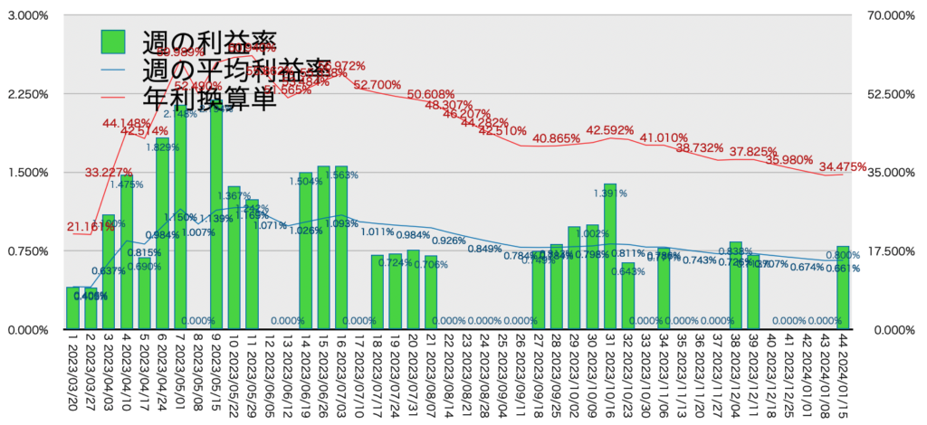 AUDNZD手動リピート_利益率年利20240115