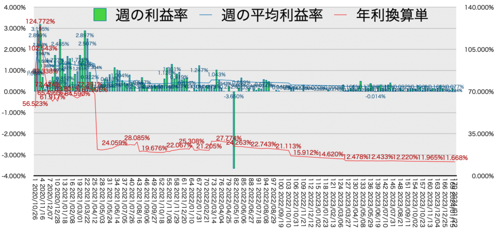 リピ系全体_利益率・年利20240122