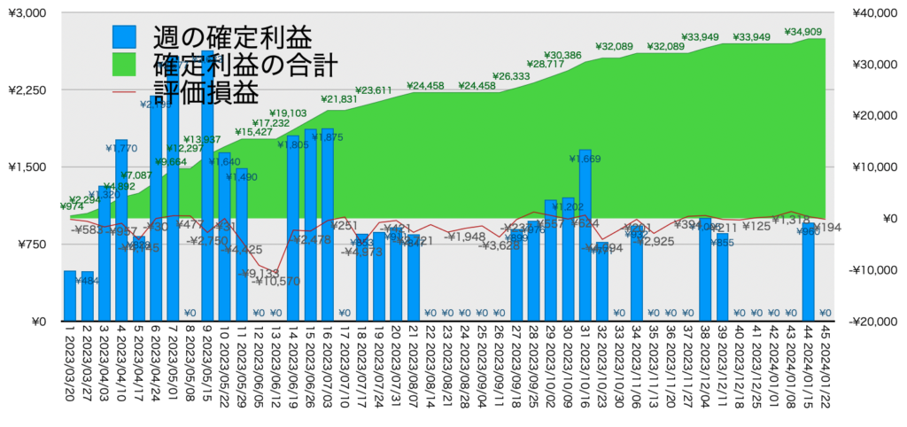 AUDNZD手動リピート_利益評価損益20240122