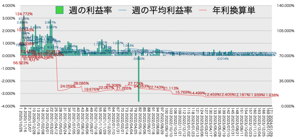 リピ系全体_利益率・年利20240129