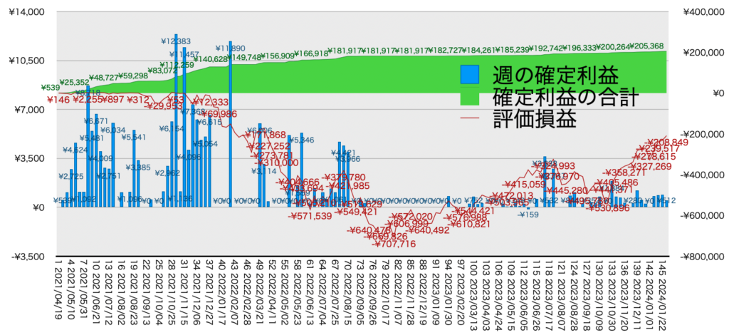 TQQQ_利益評価損益20240129