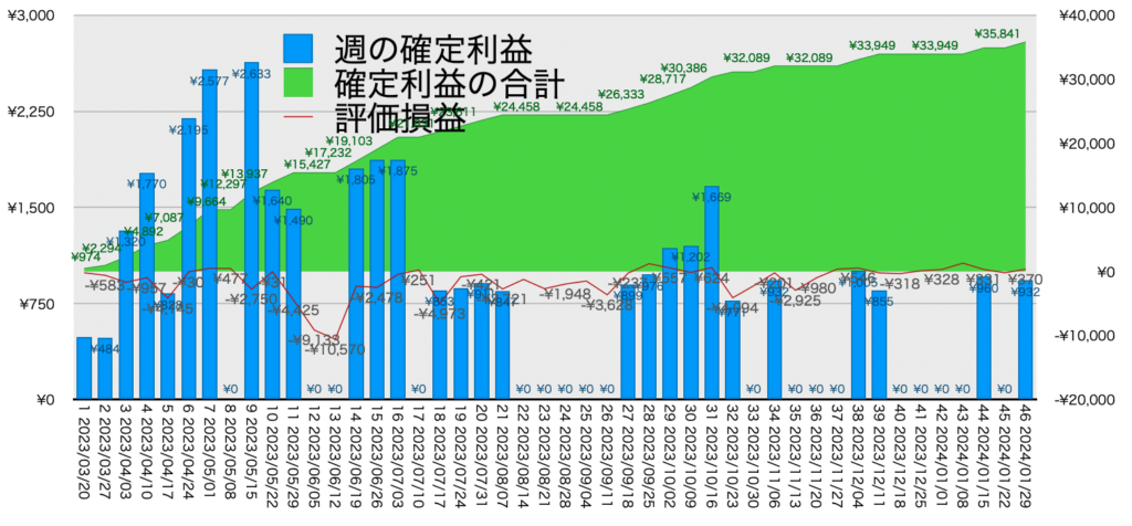 AUDNZD手動リピート_利益評価損益20240129