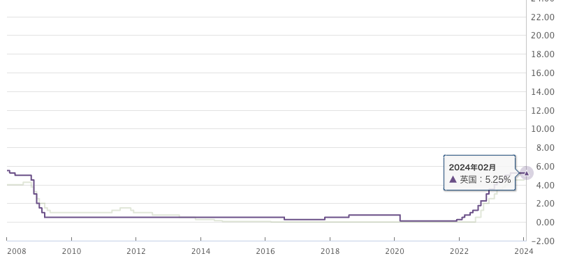 政策金利_ユーロ_英国_20240212