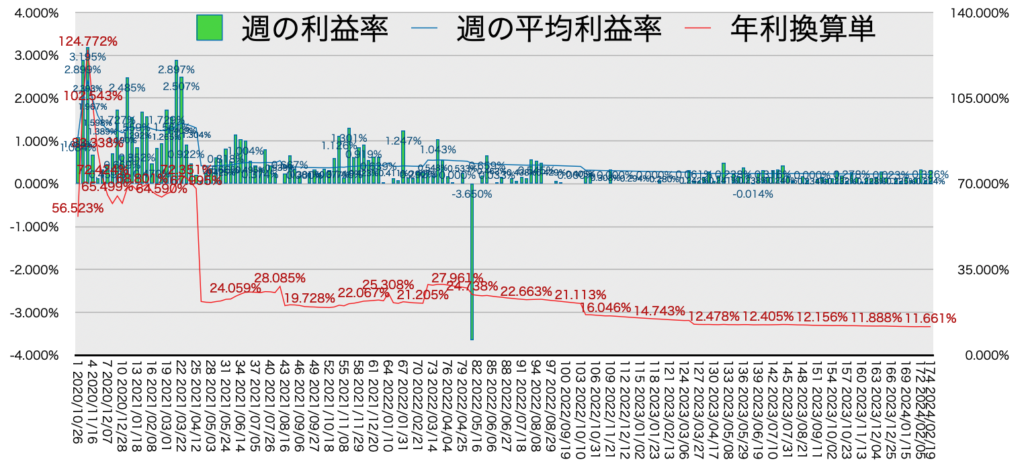 リピ系全体_利益率・年利20240219