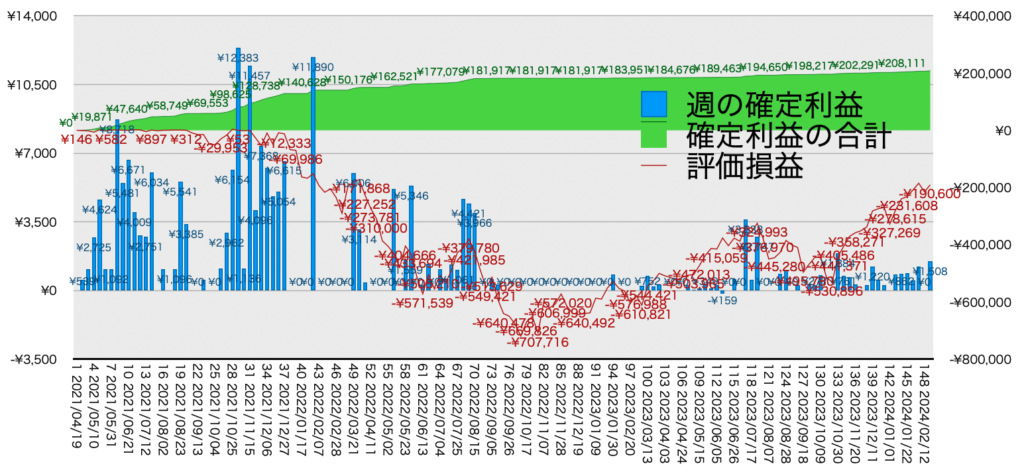 TQQQ_利益評価損益20240219