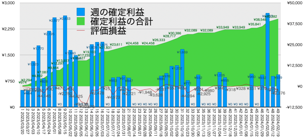 AUDNZD手動リピート_利益評価損益20240219