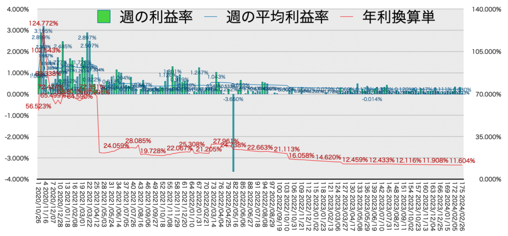 リピ系全体_利益率・年利20240226