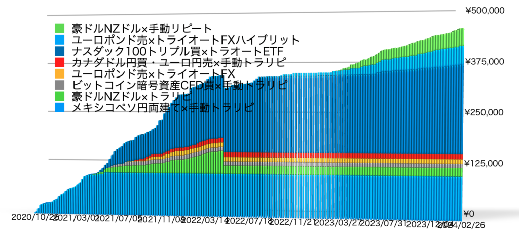 確定利益の累積20240226