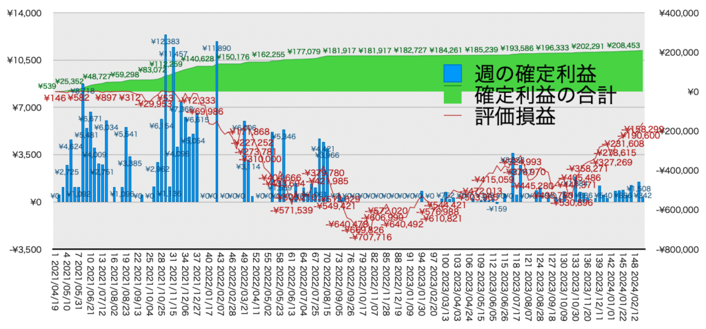 TQQQ_利益評価損益20240226