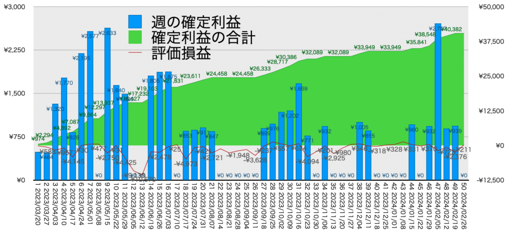 AUDNZD手動リピート_利益評価損益20240226