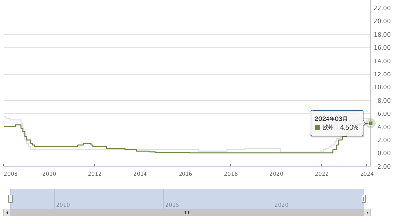 政策金利_ユーロ_英国_20240317