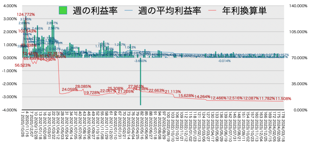 リピ系全体_利益率・年利20240318