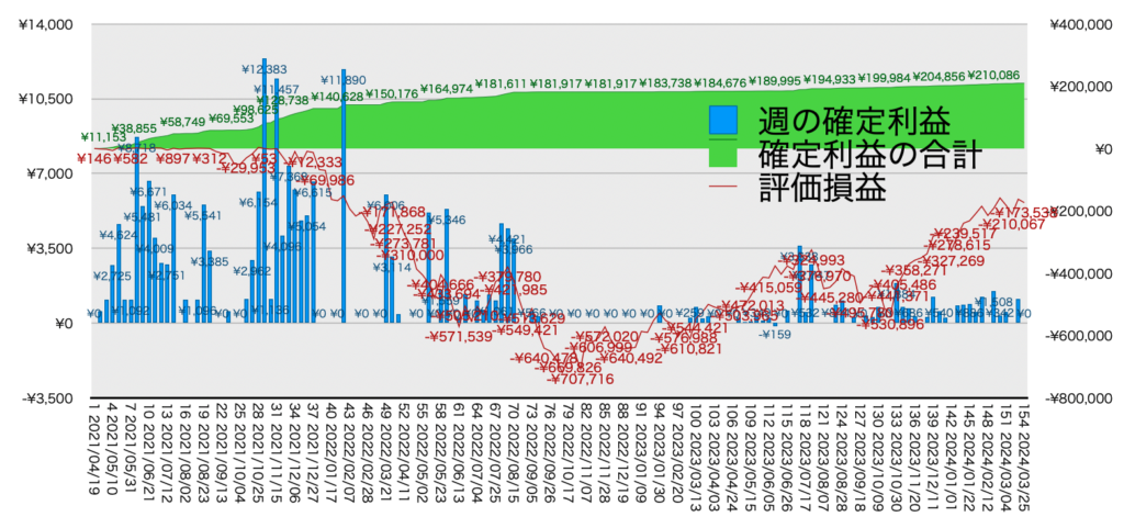 TQQQ_利益評価損益202400325