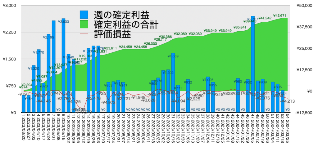 AUDNZD手動リピート_利益評価損益20240325