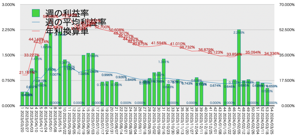 AUDNZD手動リピート_利益率年利20240325