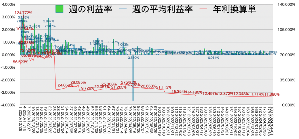 リピ系全体_利益率・年利20240401