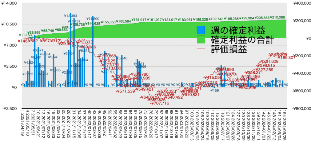 TQQQ_利益評価損益202400401