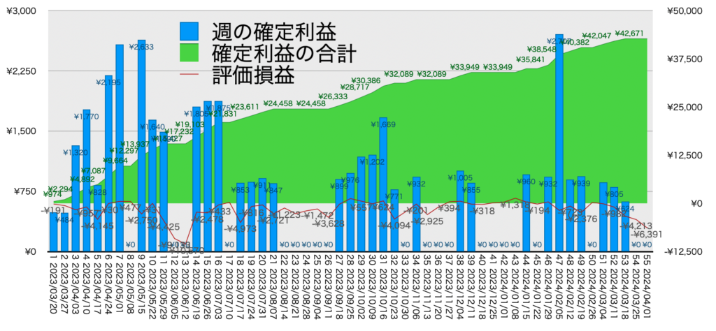 AUDNZD手動リピート_利益評価損益20240401