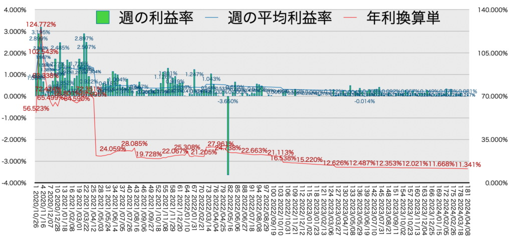 リピ系全体_利益率・年利20240408