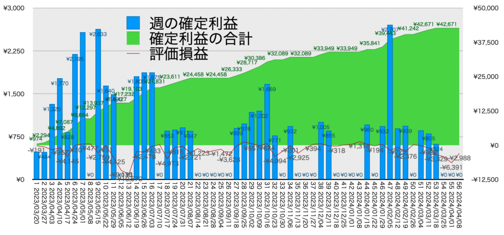 AUDNZD手動リピート_利益評価損益20240408