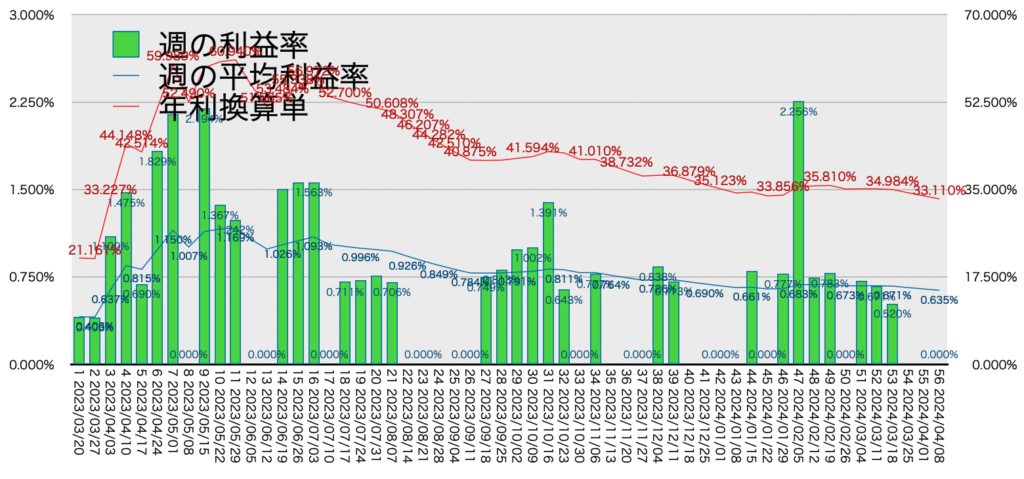 AUDNZD手動リピート_利益率年利20240408