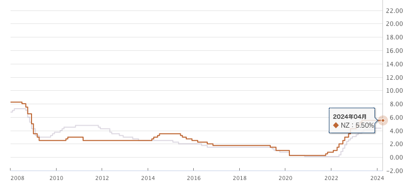 政策金利豪州NZ20240413