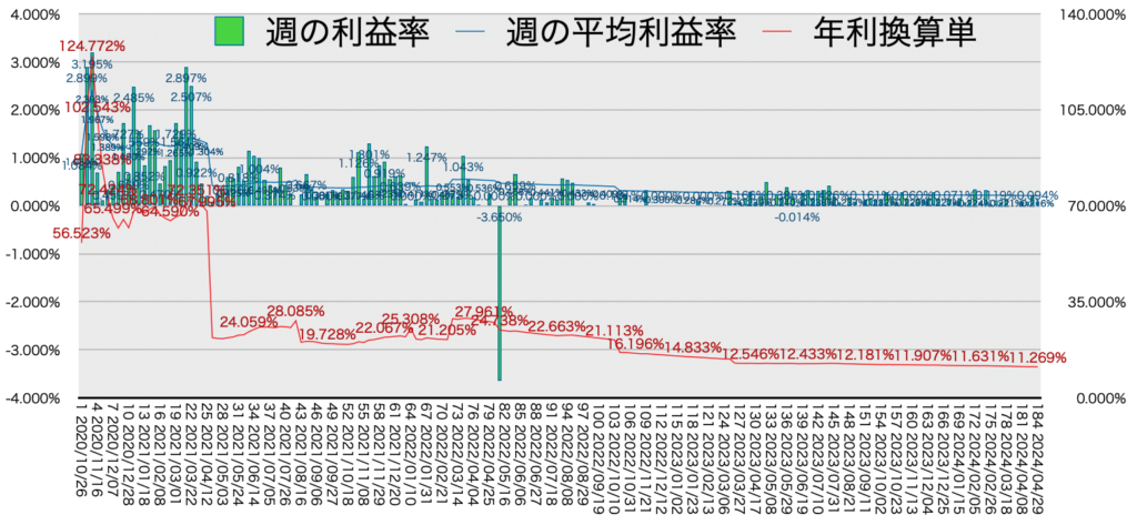 リピ系全体_利益率・年利20240429