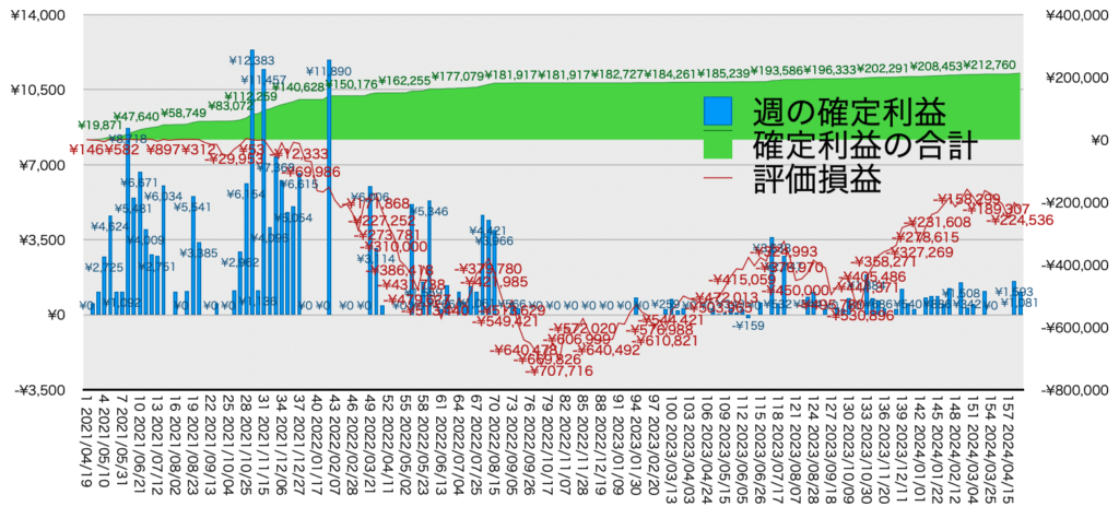 TQQQ_利益評価損益202400429