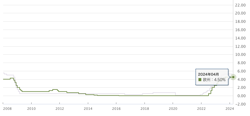 政策金利_ユーロ_英国_20240505