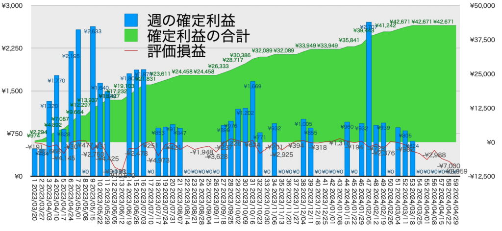 AUDNZD手動リピート_利益評価損益20240429