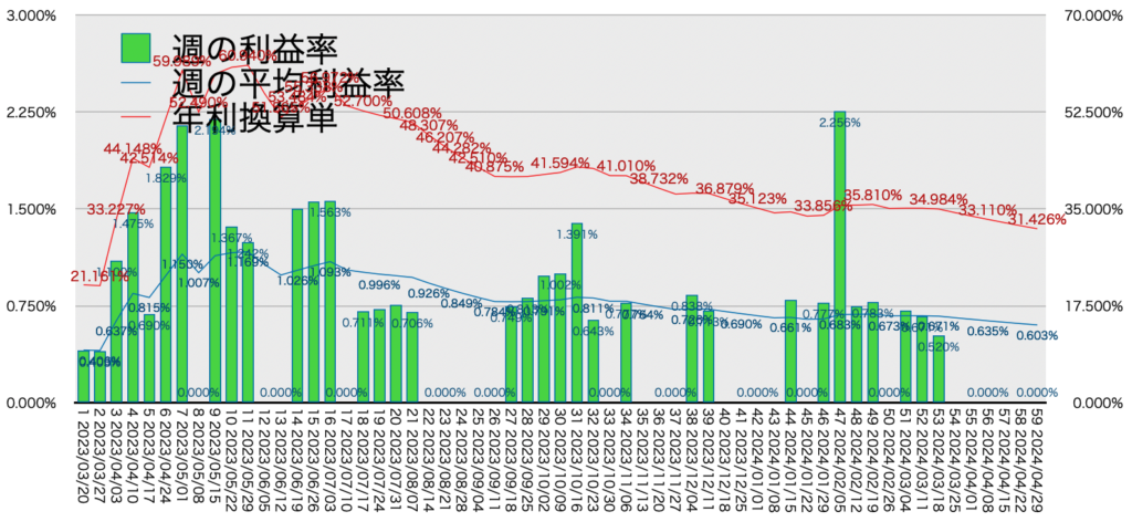 AUDNZD手動リピート_利益率年利20240429