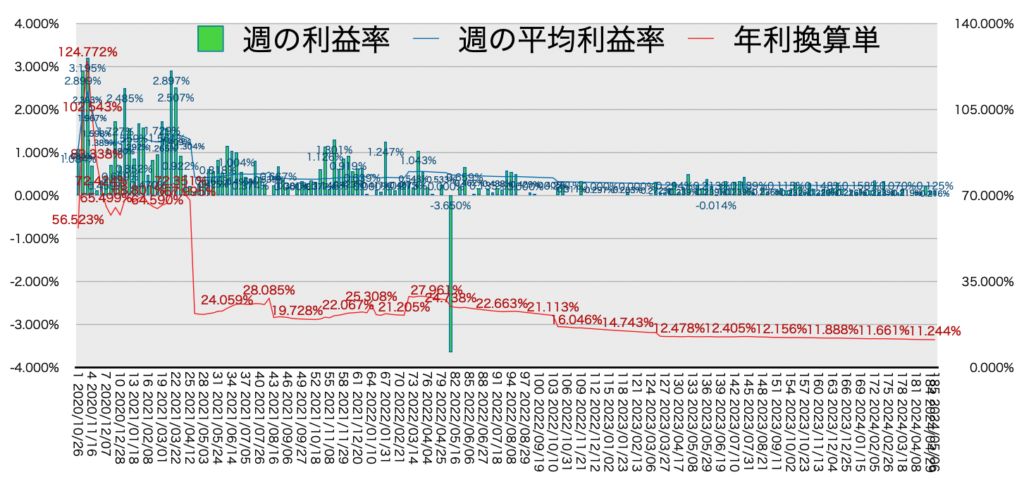 リピ系全体_利益率・年利20240506